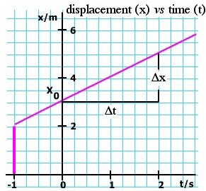 graph of constant velocity