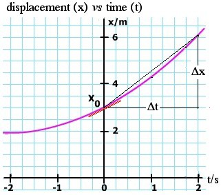 graph of constant acceleration