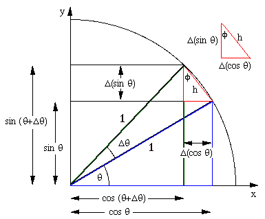 diagram of circle and trignometry