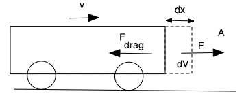 sketch of bus with drag force and vectors