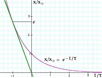 plot of x=exp(t)