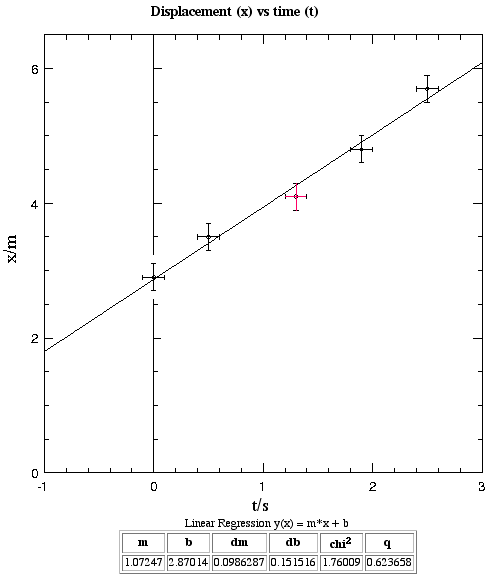 graph of displacement(time)