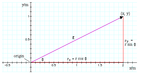 graph of vector (x,y) = (2,1)