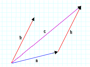 diagram of vector addition