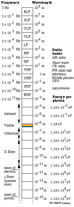 The electromagnetic spectrum, with wavelengths, frequencies, energies, temperatures and names