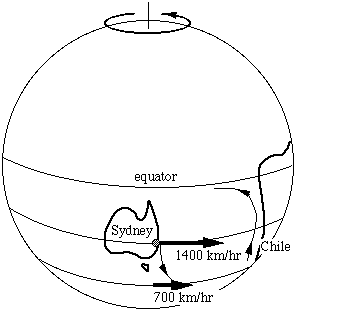 diagram of motion on moving earth