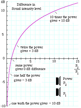 graph of dB scale