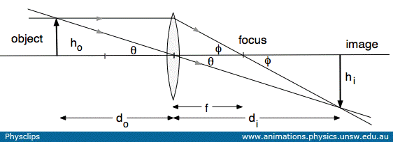 convex lens ray diagram inside focal point