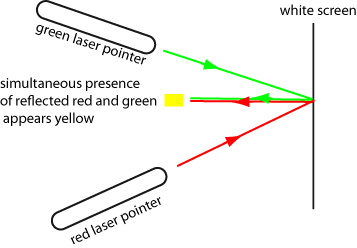 laser light colour